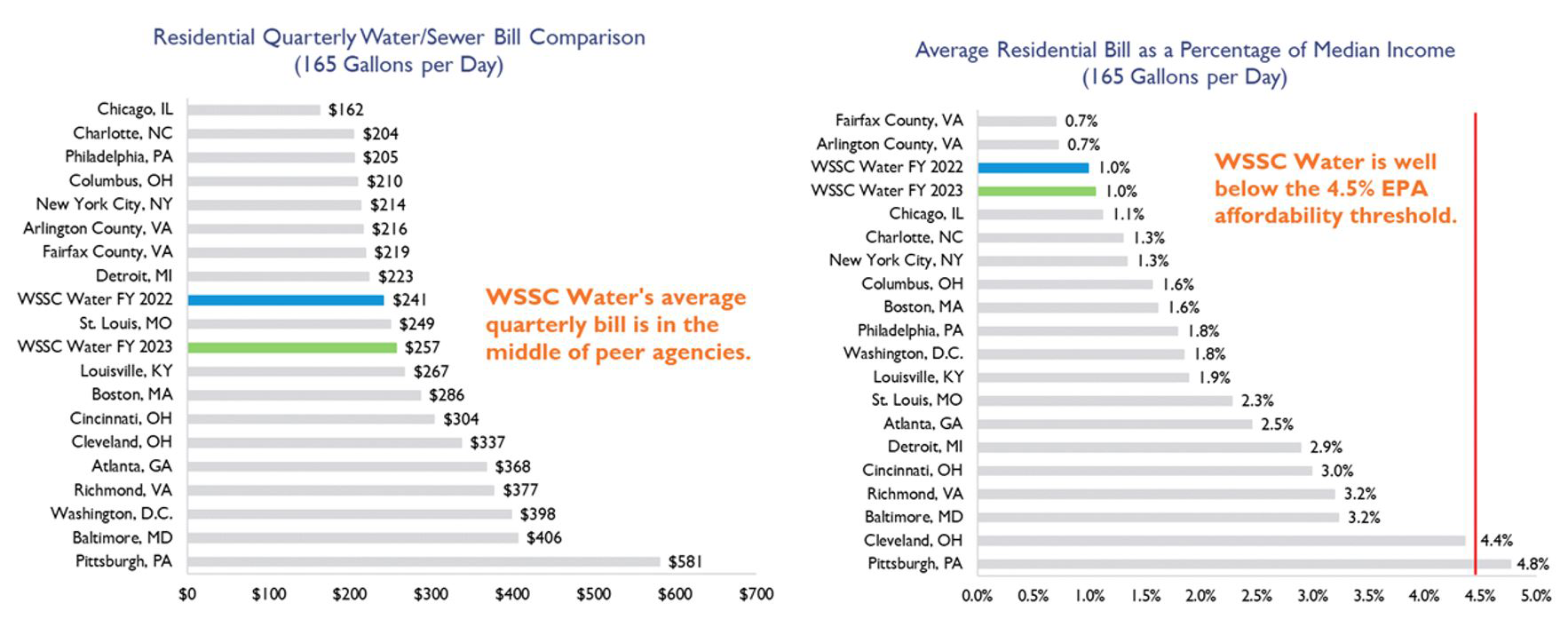 Water And Sewer Rates WSSC Water